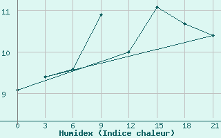 Courbe de l'humidex pour Demjansk