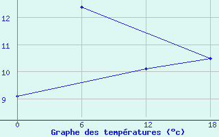 Courbe de tempratures pour Valaam Island