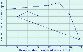 Courbe de tempratures pour Pudoz