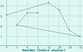 Courbe de l'humidex pour Vokhma