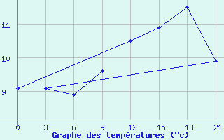 Courbe de tempratures pour Siauliai