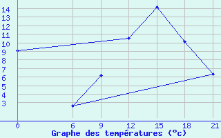 Courbe de tempratures pour Beja