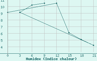 Courbe de l'humidex pour Millerovo