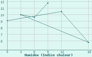 Courbe de l'humidex pour Naran Bulag