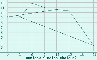 Courbe de l'humidex pour Furmanovo