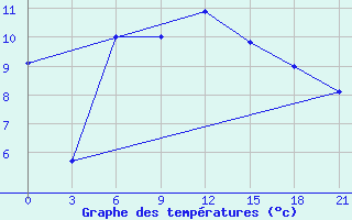 Courbe de tempratures pour Tuapse