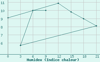 Courbe de l'humidex pour Tuapse