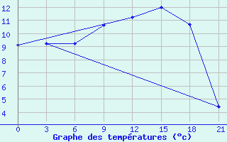 Courbe de tempratures pour Varzuga