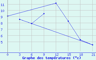 Courbe de tempratures pour Vladimir