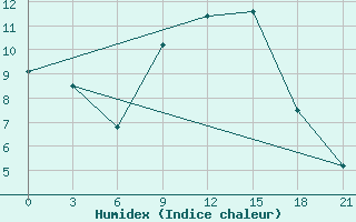 Courbe de l'humidex pour Civitavecchia