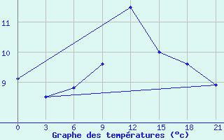 Courbe de tempratures pour Sortland