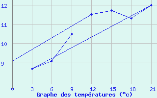 Courbe de tempratures pour Velizh