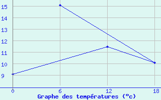 Courbe de tempratures pour Ashotsk