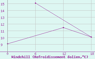 Courbe du refroidissement olien pour Ashotsk