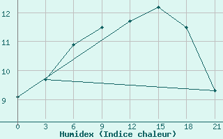 Courbe de l'humidex pour Rabocheostrovsk Kem-Port