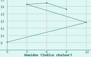 Courbe de l'humidex pour Sredny Vasjugan