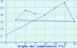 Courbe de tempratures pour Kamenka