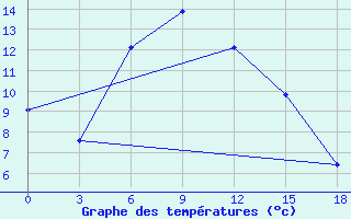 Courbe de tempratures pour Tariat