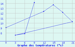 Courbe de tempratures pour Kurdjali