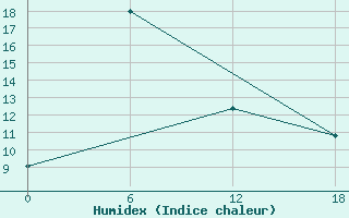 Courbe de l'humidex pour Ashotsk