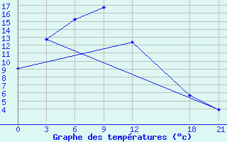 Courbe de tempratures pour Delingha