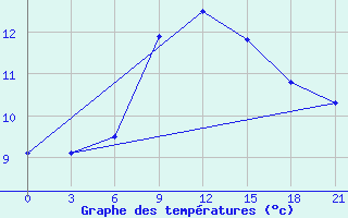 Courbe de tempratures pour Kreml