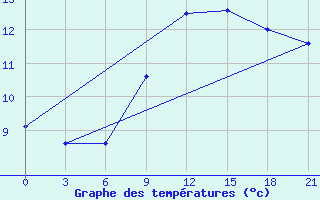 Courbe de tempratures pour Kurdjali