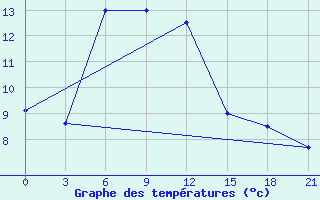 Courbe de tempratures pour Krasnaya Polyana