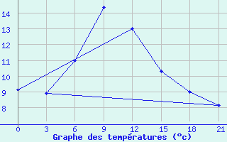 Courbe de tempratures pour Zugdidi