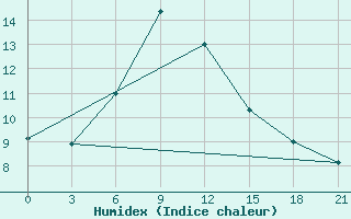 Courbe de l'humidex pour Zugdidi