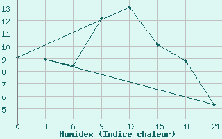 Courbe de l'humidex pour Trubcevsk