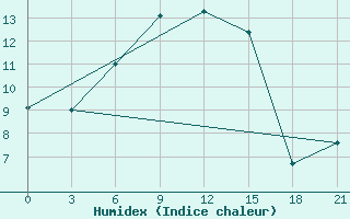 Courbe de l'humidex pour Kerch