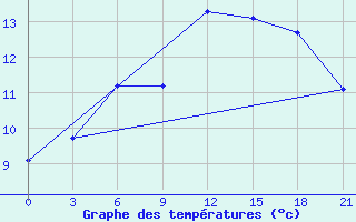 Courbe de tempratures pour Motokhovo