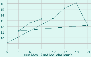 Courbe de l'humidex pour Kamenka