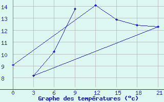 Courbe de tempratures pour Mozyr