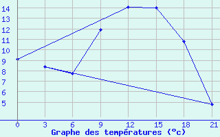 Courbe de tempratures pour Bergamo / Orio Al Serio