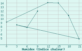 Courbe de l'humidex pour Bergamo / Orio Al Serio