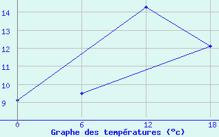 Courbe de tempratures pour Olonec