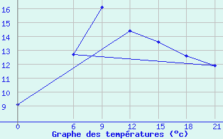 Courbe de tempratures pour Vinnicy