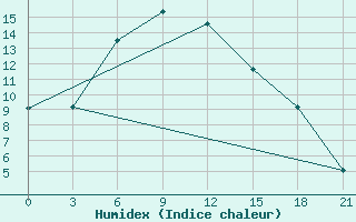 Courbe de l'humidex pour Baitag