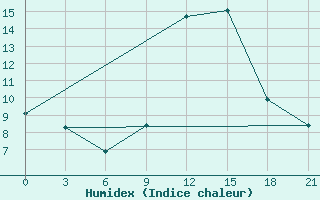 Courbe de l'humidex pour Zhytomyr