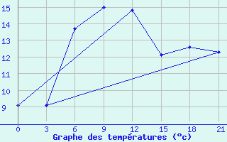 Courbe de tempratures pour Vaida Guba Bay