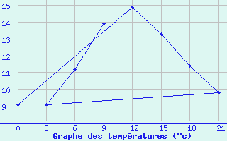 Courbe de tempratures pour Pochinok