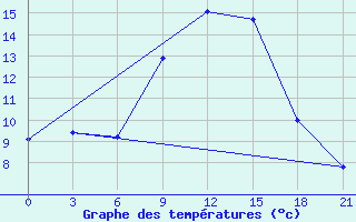 Courbe de tempratures pour Benina