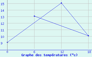 Courbe de tempratures pour Idjevan