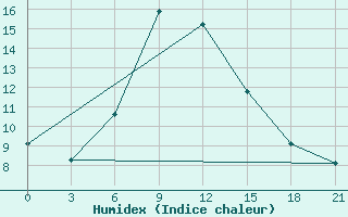 Courbe de l'humidex pour Zerdevka