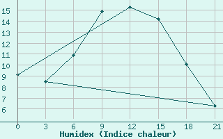 Courbe de l'humidex pour Millerovo