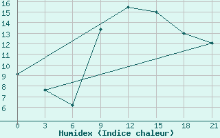 Courbe de l'humidex pour Cap Caxine