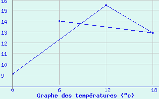 Courbe de tempratures pour Valaam Island