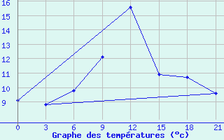 Courbe de tempratures pour Tuapse